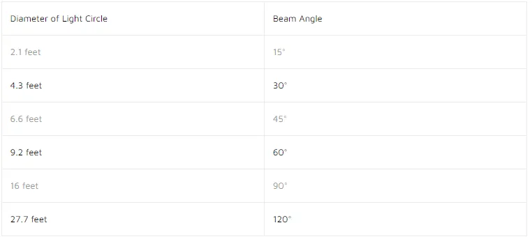 The Ultimate LED Beam Angle Guide